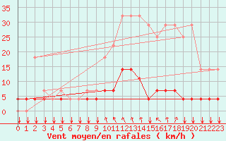 Courbe de la force du vent pour Elsenborn (Be)