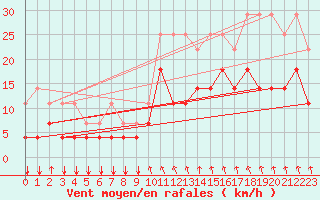 Courbe de la force du vent pour Koksijde (Be)