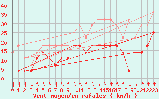 Courbe de la force du vent pour Koksijde (Be)