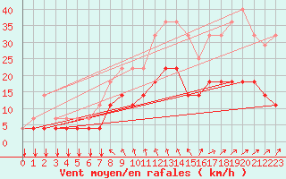 Courbe de la force du vent pour Koksijde (Be)