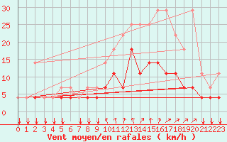 Courbe de la force du vent pour Florennes (Be)