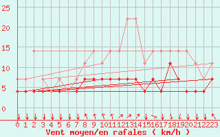 Courbe de la force du vent pour Munte (Be)