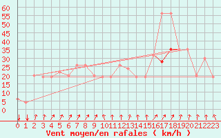 Courbe de la force du vent pour Egilsstadir