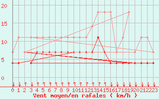 Courbe de la force du vent pour Munte (Be)