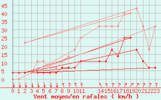 Courbe de la force du vent pour Kleine-Brogel (Be)