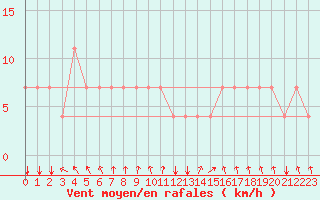 Courbe de la force du vent pour Koblenz Falckenstein