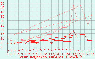 Courbe de la force du vent pour Munte (Be)