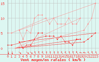 Courbe de la force du vent pour Muirancourt (60)