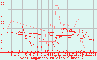 Courbe de la force du vent pour Reus (Esp)