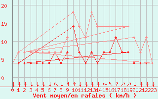 Courbe de la force du vent pour Florennes (Be)
