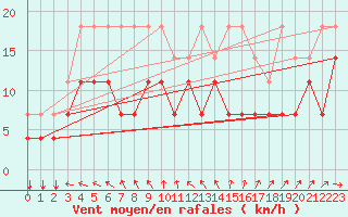 Courbe de la force du vent pour Koksijde (Be)