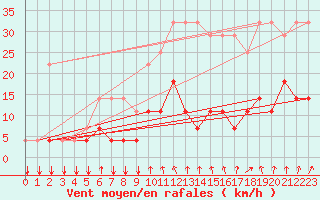 Courbe de la force du vent pour Elsenborn (Be)