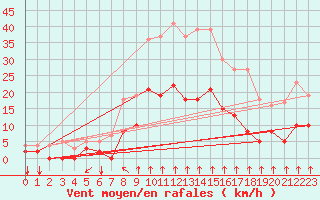 Courbe de la force du vent pour Roncesvalles