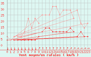 Courbe de la force du vent pour Elsenborn (Be)