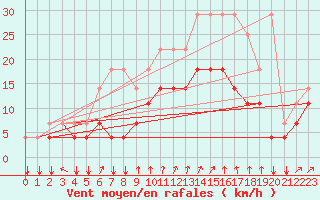 Courbe de la force du vent pour Koksijde (Be)