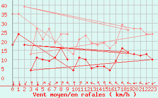 Courbe de la force du vent pour Crest (26)