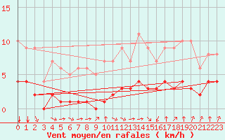 Courbe de la force du vent pour Rmering-ls-Puttelange (57)