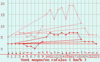 Courbe de la force du vent pour Fiscaglia Migliarino (It)