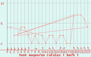 Courbe de la force du vent pour Sivas