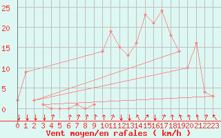 Courbe de la force du vent pour Rochegude (26)