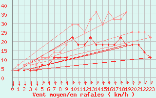 Courbe de la force du vent pour Chivres (Be)