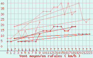 Courbe de la force du vent pour Elsenborn (Be)