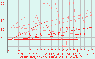 Courbe de la force du vent pour Kleine-Brogel (Be)
