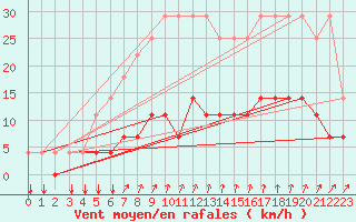 Courbe de la force du vent pour Elsenborn (Be)