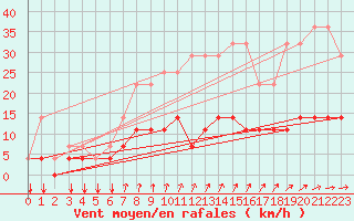 Courbe de la force du vent pour Elsenborn (Be)