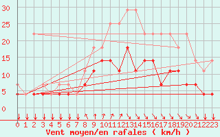 Courbe de la force du vent pour Koksijde (Be)