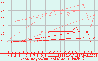Courbe de la force du vent pour Elsenborn (Be)