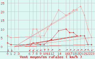 Courbe de la force du vent pour Prads-Haute-Blone (04)