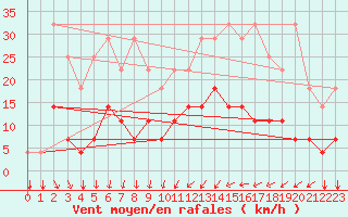 Courbe de la force du vent pour Elsenborn (Be)
