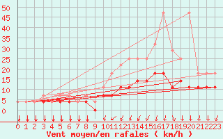 Courbe de la force du vent pour Elsenborn (Be)