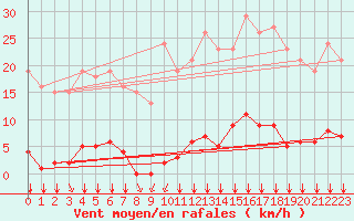 Courbe de la force du vent pour Villefontaine (38)