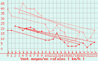 Courbe de la force du vent pour Crest (26)