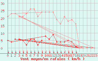 Courbe de la force du vent pour Villefontaine (38)