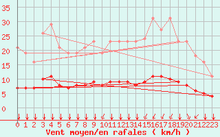 Courbe de la force du vent pour Chailles (41)