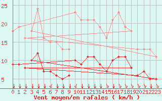 Courbe de la force du vent pour Bourg-en-Bresse (01)