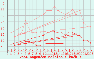 Courbe de la force du vent pour Saint-Sorlin-en-Valloire (26)