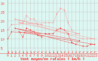 Courbe de la force du vent pour Chatelaillon-Plage (17)