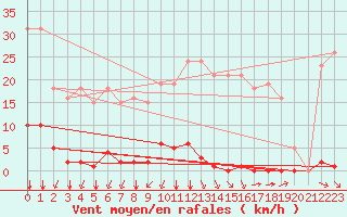 Courbe de la force du vent pour Laqueuille (63)