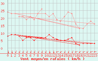 Courbe de la force du vent pour Chatelus-Malvaleix (23)