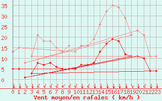 Courbe de la force du vent pour Bourg-en-Bresse (01)