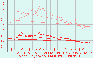 Courbe de la force du vent pour Sausseuzemare-en-Caux (76)