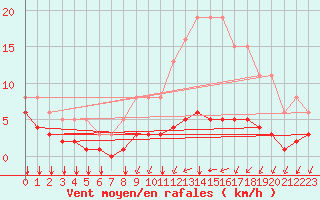 Courbe de la force du vent pour La Chapelle-Montreuil (86)