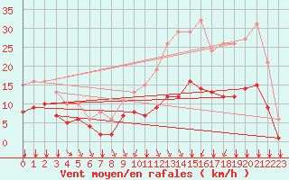 Courbe de la force du vent pour Angliers (17)