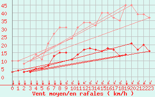 Courbe de la force du vent pour Bourg-Saint-Andol (07)
