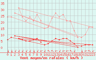 Courbe de la force du vent pour Chatelus-Malvaleix (23)