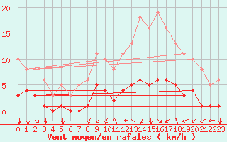 Courbe de la force du vent pour Tauxigny (37)